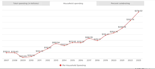 Household spending on mother's day over the years