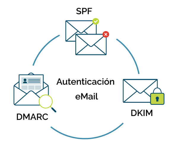 ciclo de la autenticación de email