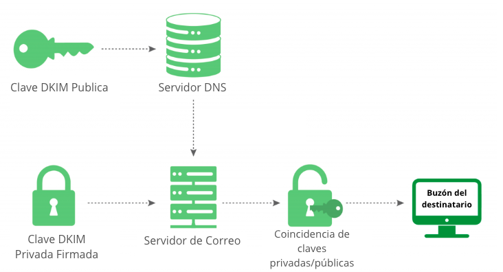 cómo funcionan las claves de DKIM en el email marketing