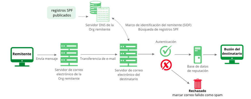 funcionamiento de la configuración SPF en el email marketing