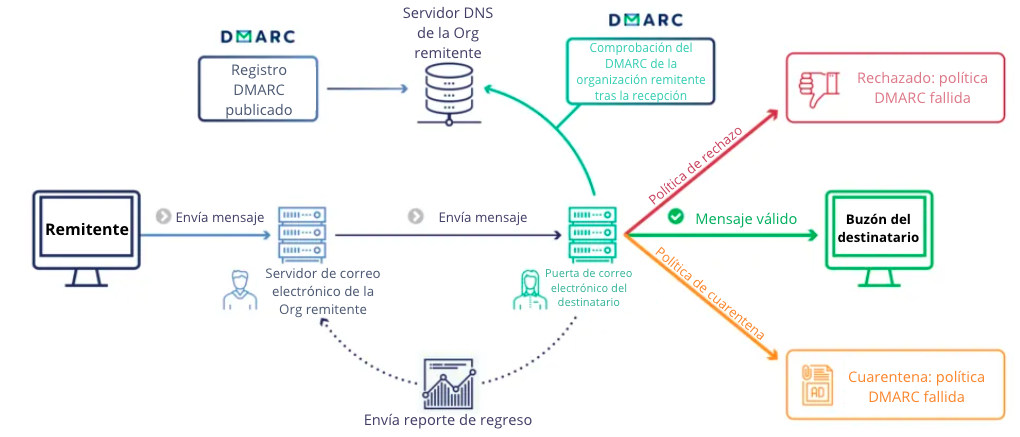 cómo funciona la verificación DMARC en el email marketing