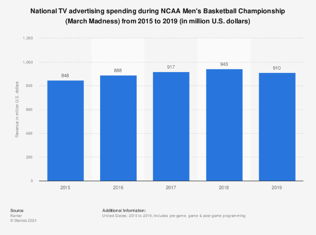 Bar Chat showing National TV advertising spending during the NCAA Men's Basketball Championship (March Madness) from 2015 to 2019