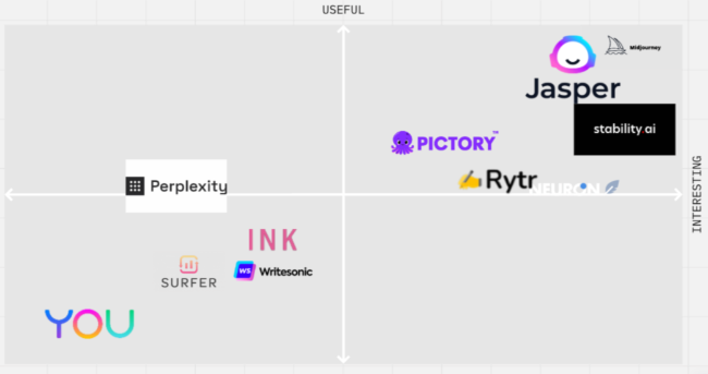 A two-dimensional matrix plotting various AI websites and marketing tools. Each tool is positioned based on its usefulness and interest level. 'Jasper' and 'Pictory' are placed high on both axes, while other tools like 'Writesonic' and 'Perplexity' are scattered across the graph.