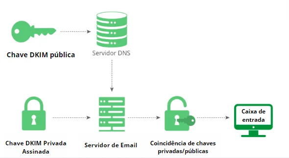 chaves DKIM no processo de entrega de um email ao destinatário