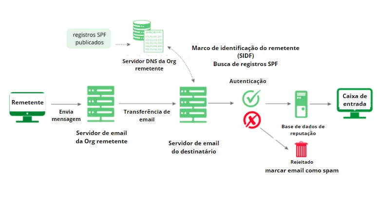 como funciona a marcação do protocolo SPF na entrega de email