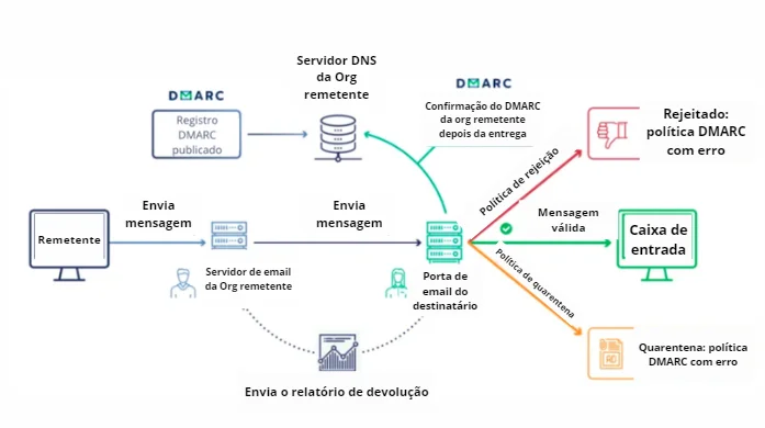 dmarc no processo de entrega de um email