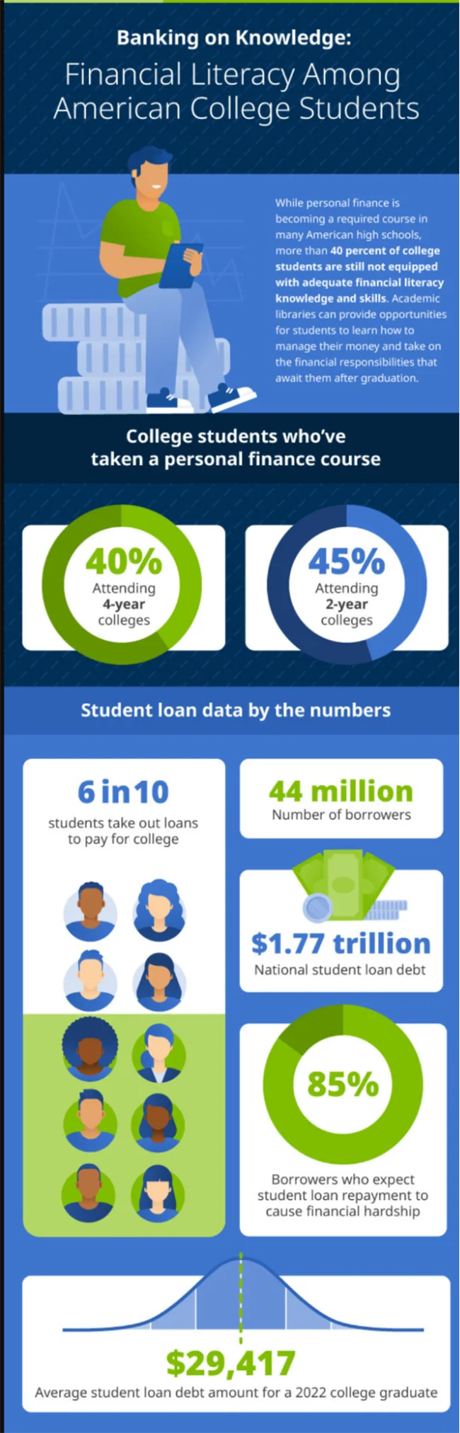 Infographic on financial literacy, showing student loan statistics for American college students in 2022.