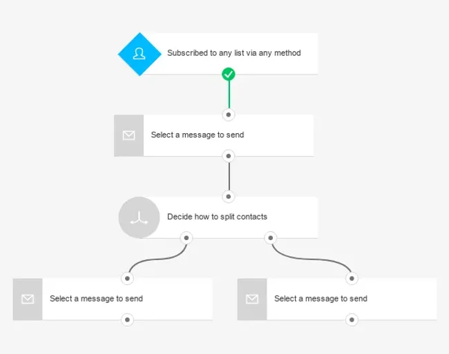 Email marketing automation flow showing subscription, message selection, and contact splitting steps.