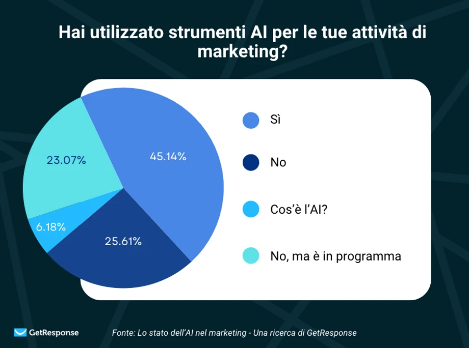 utilizzo ia nel marketing