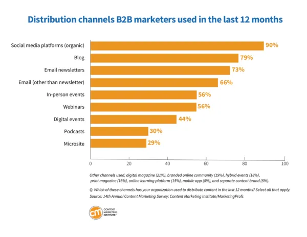 Bar chart showing the distribution channels used by B2B marketers in the last 12 months, with social media platforms leading at 90%, followed by blogs at 79%, and email newsletters at 73%.