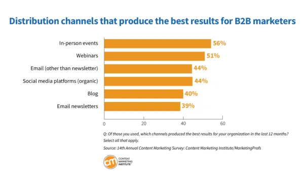 Bar chart illustrating the distribution channels that produce the best results for B2B marketers, with in-person events at 56% and webinars at 51% leading the way, followed by email and social media platforms both at 44%