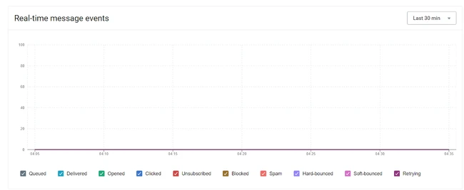 Real-time email tracking dashboard displaying message events like opened, clicked, and delivered.