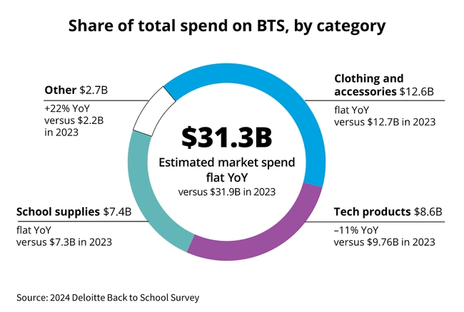 Deloitte survey on back to school spending by category for 2024