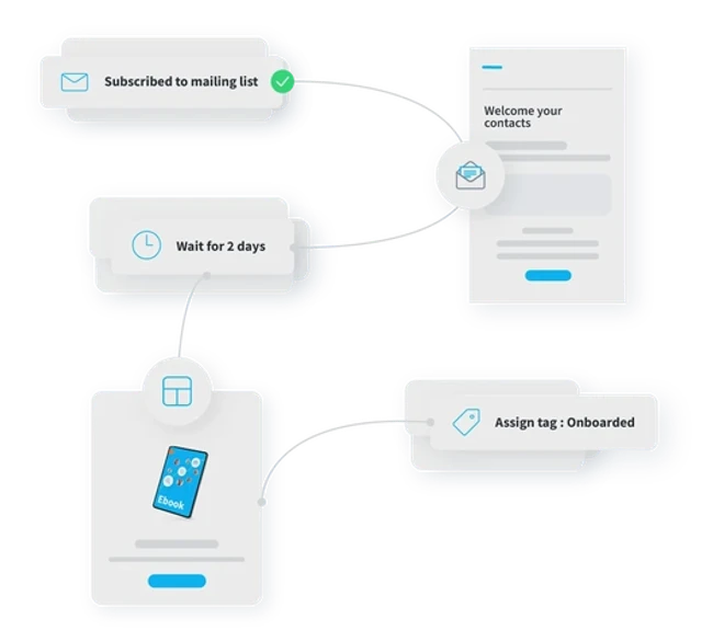 Email marketing automation flow for onboarding contacts, including steps for waiting periods, tagging, and delivering eBooks.