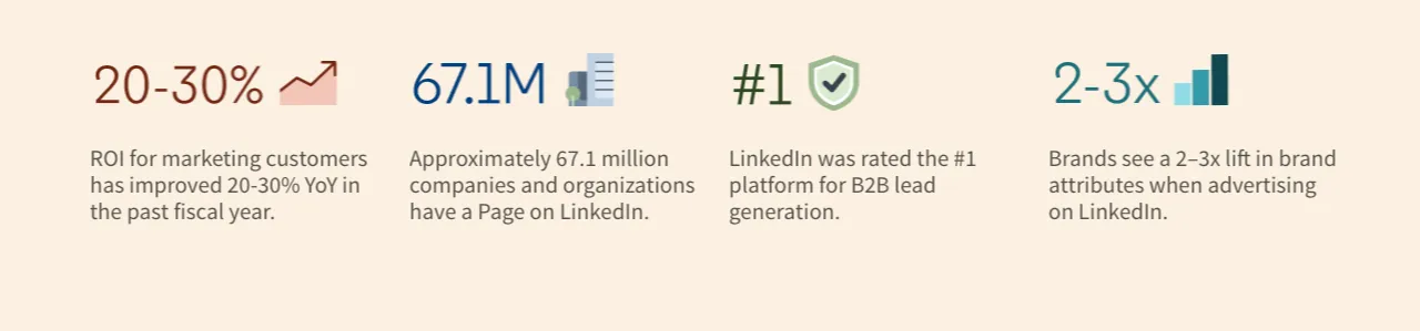 LinkedIn Ads Professional Audience Statistics - 20-30% ROI growth, 67.1 million companies, #1 B2B lead generation platform, 2-3x brand attribute lift.