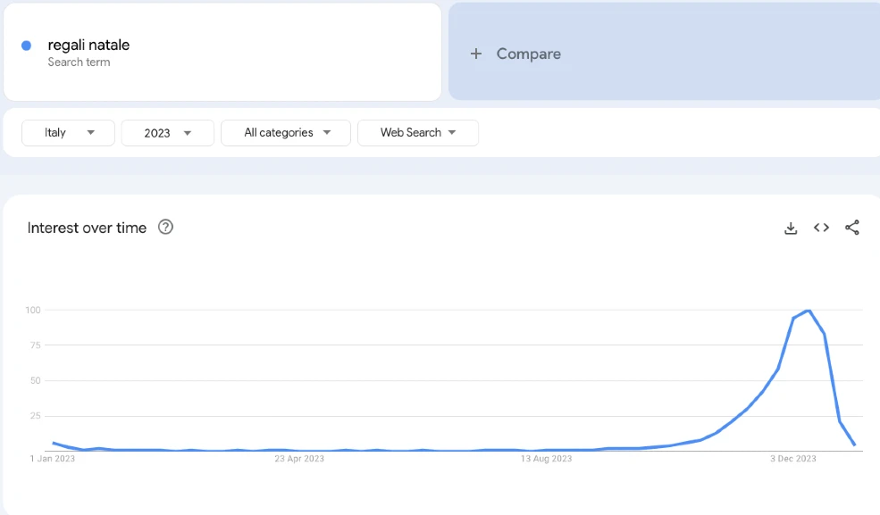 trend di ricerca regali di natale