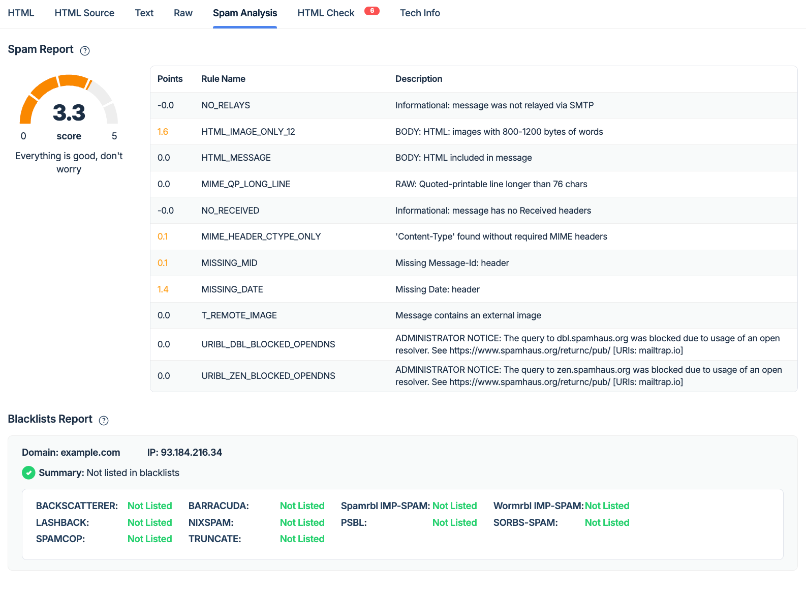 Spam analysis for HTML emails