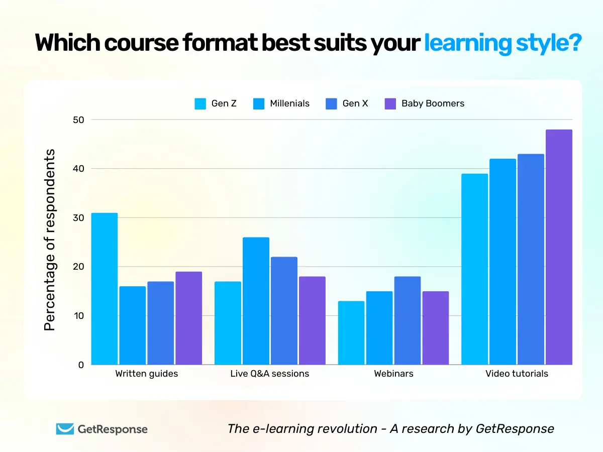 Gen Z learners exhibit a strong preference for video tutorials, as illustrated by the bar chart. Adapting teaching styles to align with this preference is crucial for engaging and effective education.