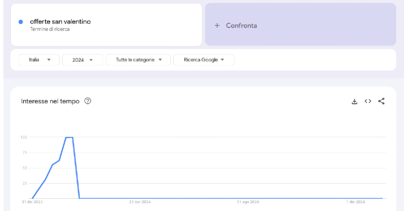 trend di ricerca di offerte san valentino in Italia