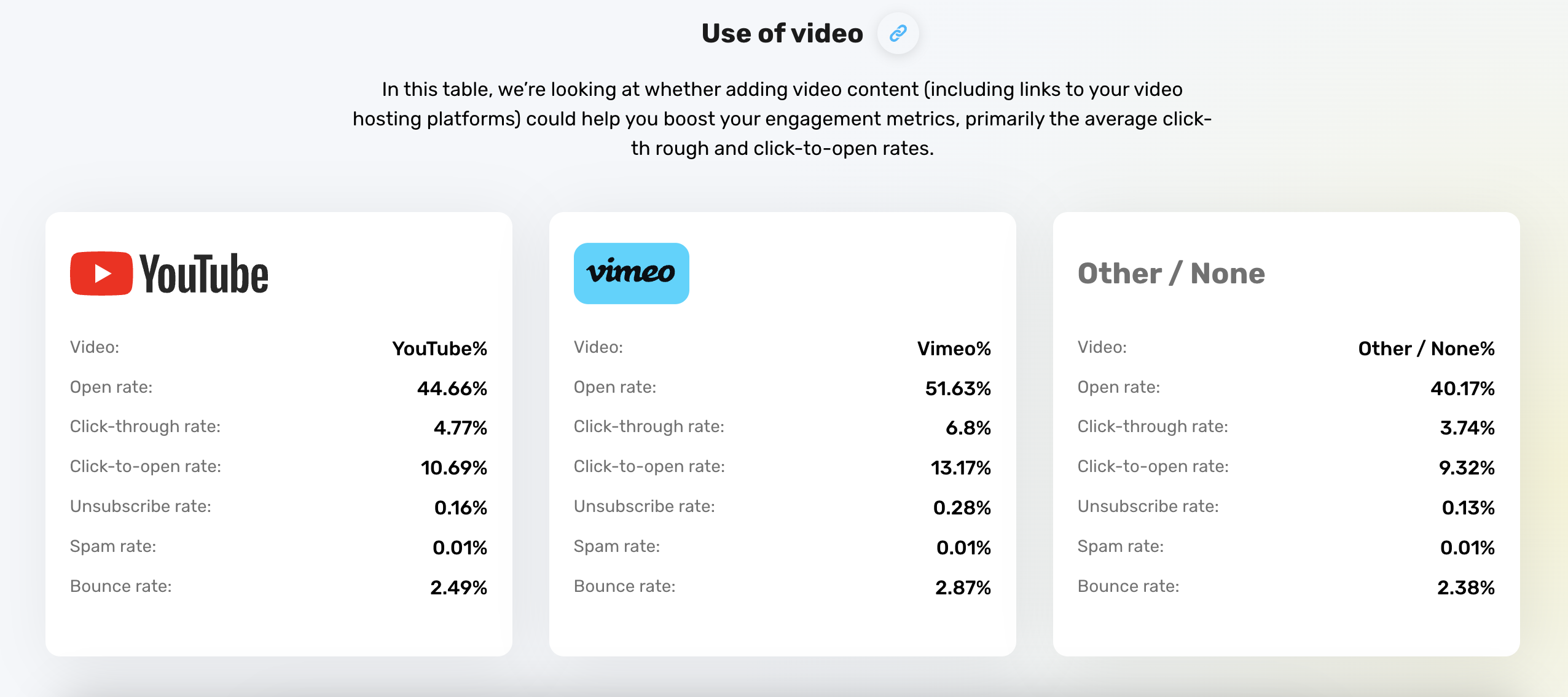 How the engagement rates change when you add videos to your emails.