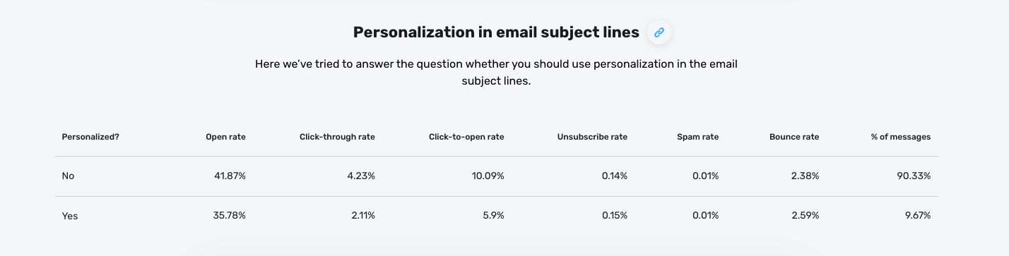 The effectiveness of using personalization in email subject lines based on the Email Marketing Benchmarks report data.