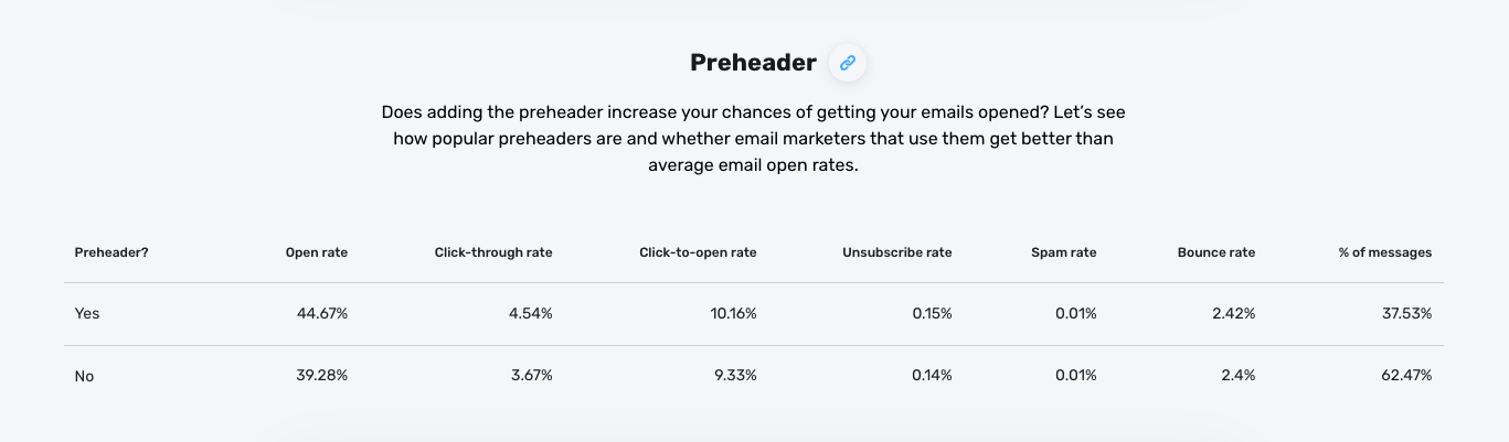 The impact of including a preheader in emails based on the Email Marketing Benchmarks report data.