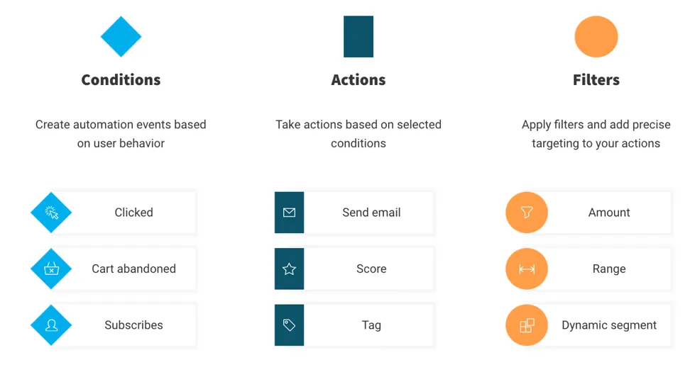Getting Started with Marketing Automation