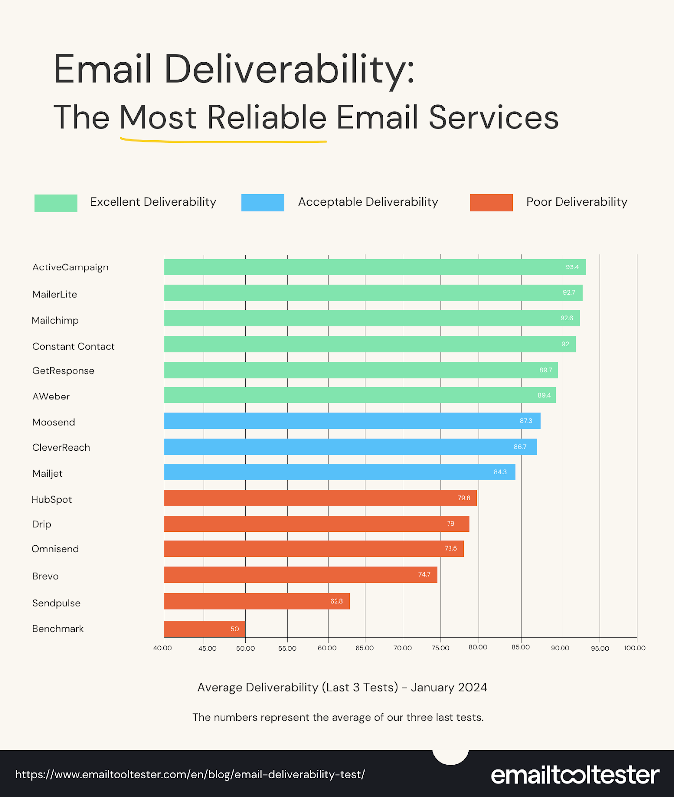 Email deliverability test results showing GetResponse 89.7% inbox placement rate performance metrics
