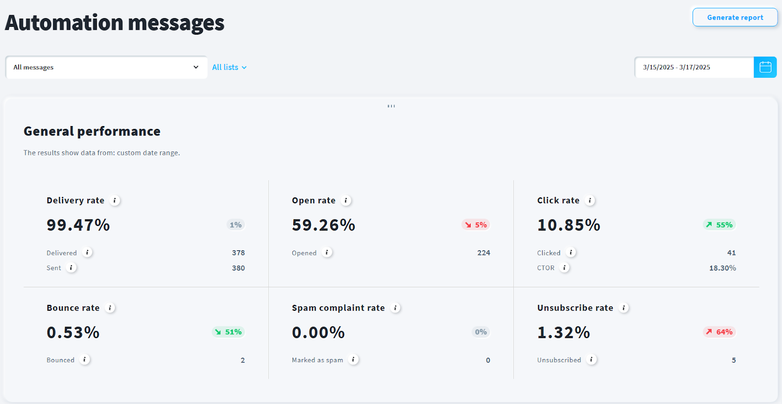 GetResponse email marketing reports dashboard showing comprehensive campaign analytics and performance metrics