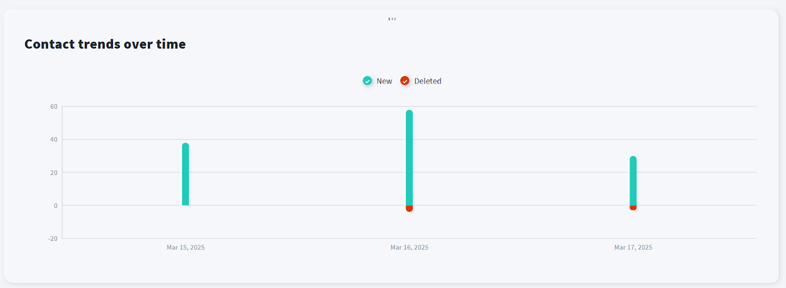 GetResponse contact reports showing subscriber growth trends, sign-up analytics, and list management insights