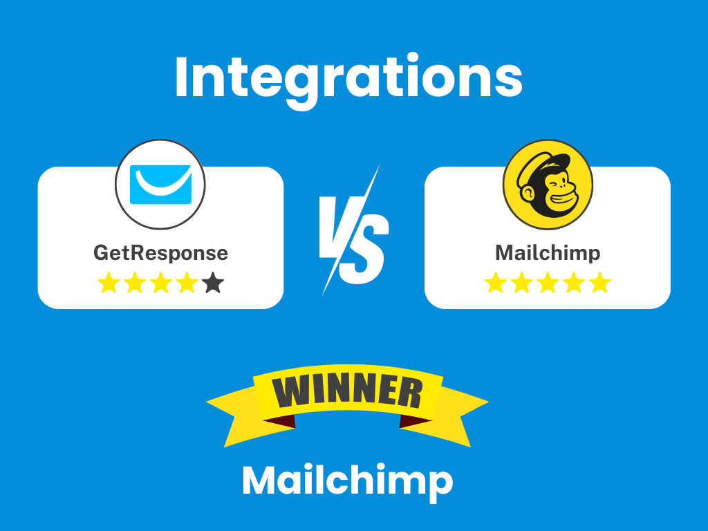 Integration comparison showing Mailchimp's advantage in quantity versus GetResponse's quality focus and essential business tool coverage