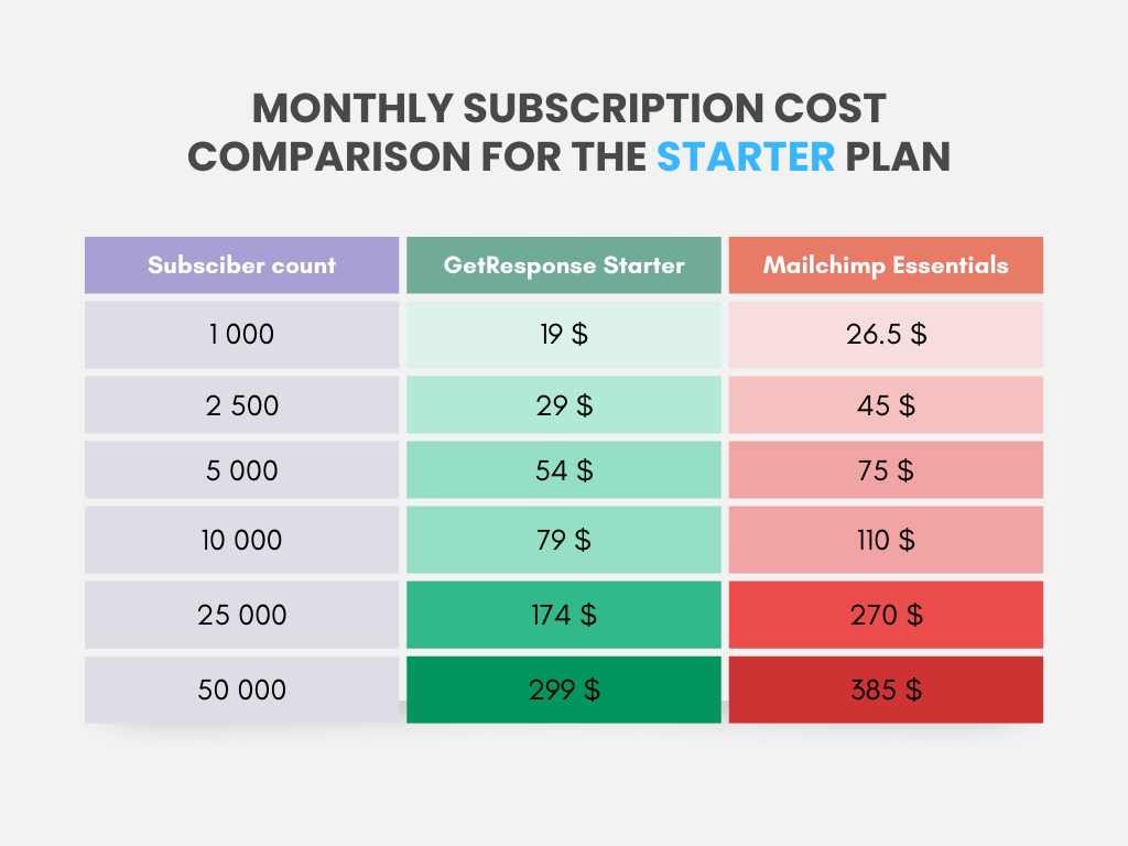 Pricing comparison chart showing GetResponse vs Mailchimp starter plan costs across different subscriber tiers