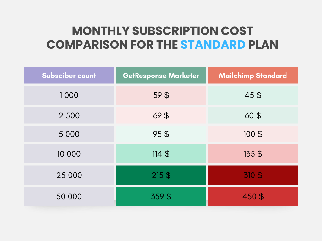 Standard plan pricing comparison showing GetResponse Marketer vs Mailchimp Standard costs and feature differences
