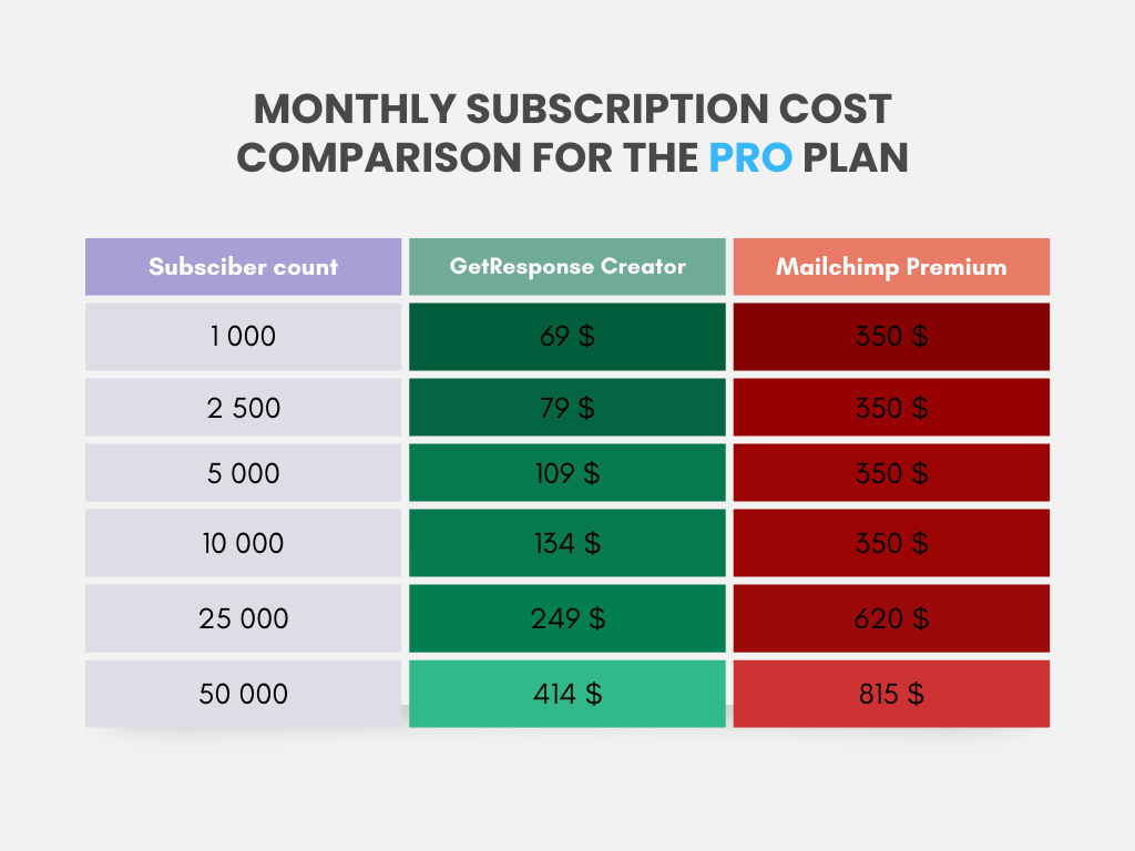 Premium plan pricing comparison showing significant cost difference between GetResponse Creator and Mailchimp Premium plans