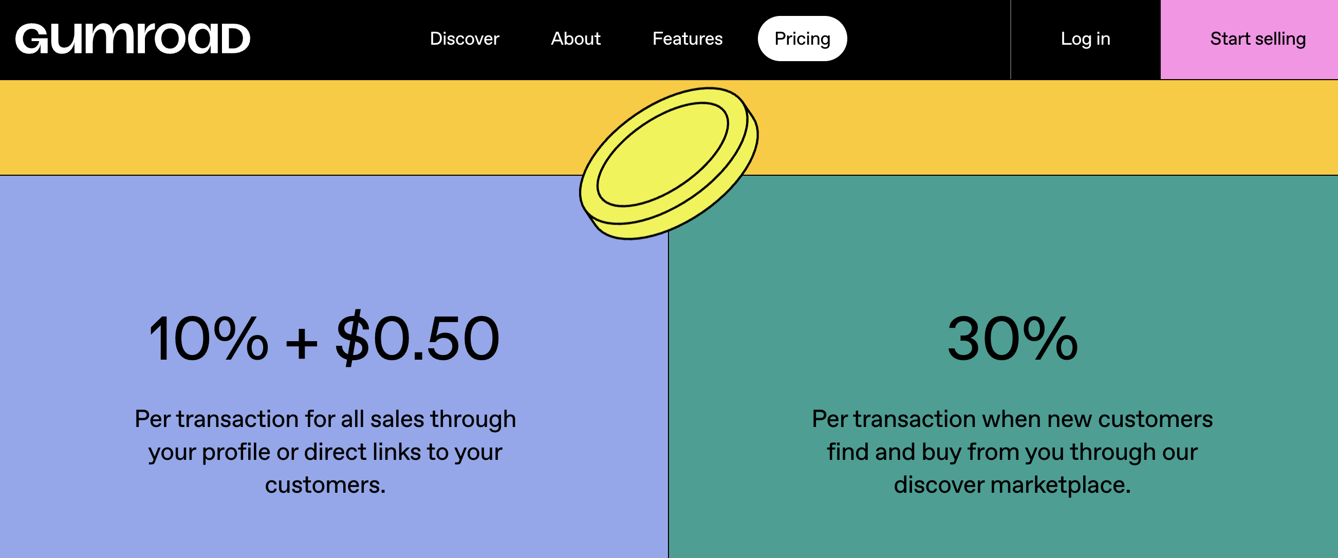 Zrzut ekranu z cennikiem platformy Gumroad – po lewej stronie informacja o prowizji 10% + 0,50 USD za każdą transakcję przez profil twórcy lub link bezpośredni, po prawej stronie 30% prowizji przy sprzedaży przez marketplace Discover. Na górze pasek nawigacyjny z zakładkami: Discover, About, Features, Pricing oraz przyciskiem ‘Start selling’.