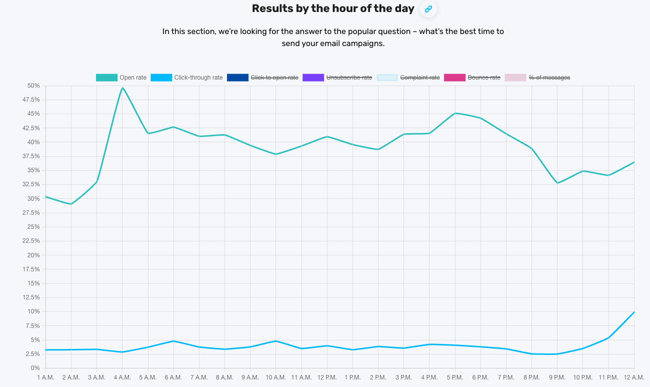 Results by hour – data from the Email Marketing Benchmarks report.