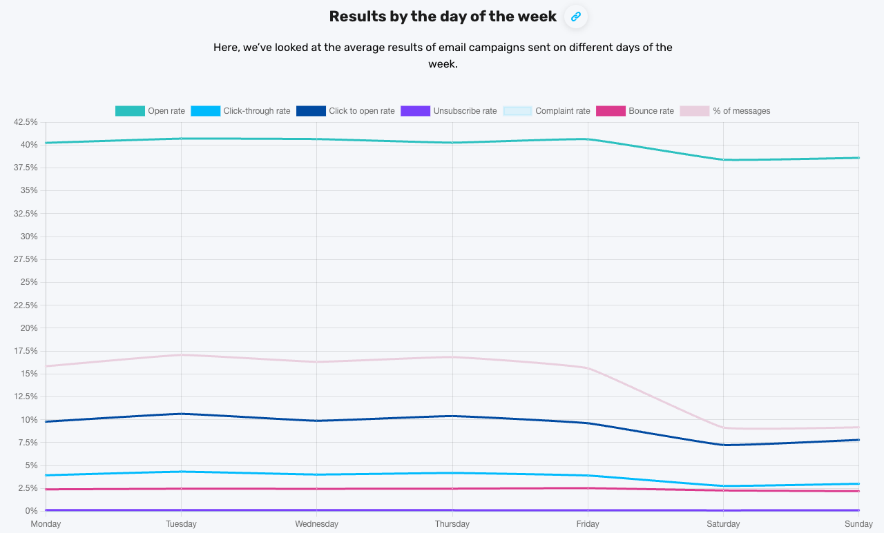 Results by day of the week – Email Marketing Benchmarks.