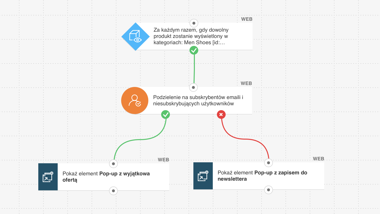 Web automation w GetResponse – pokazanie różnych pop-upów w zależności od tego, czy użytkownik jest subskrybentem. Subskrybenci widzą ofertę, a pozostali – zapis do newslettera.