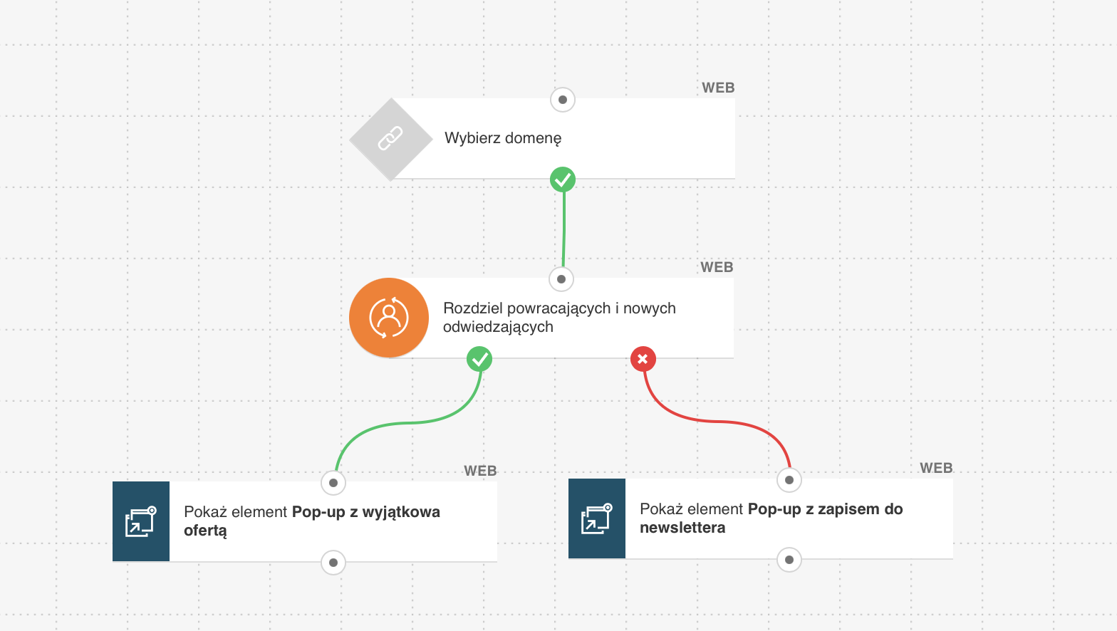 Web automation w GetResponse – segmentacja odwiedzających na nowych i powracających z przypisaniem odpowiedniego pop-upu.