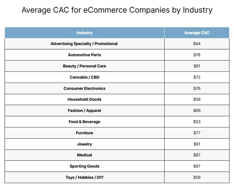 Customer acquisition cost breakdown by ecommerce industry showing jewelry at $91 highest, food and beverages at $53 lowest, with other sectors like fashion, electronics, and home goods in between