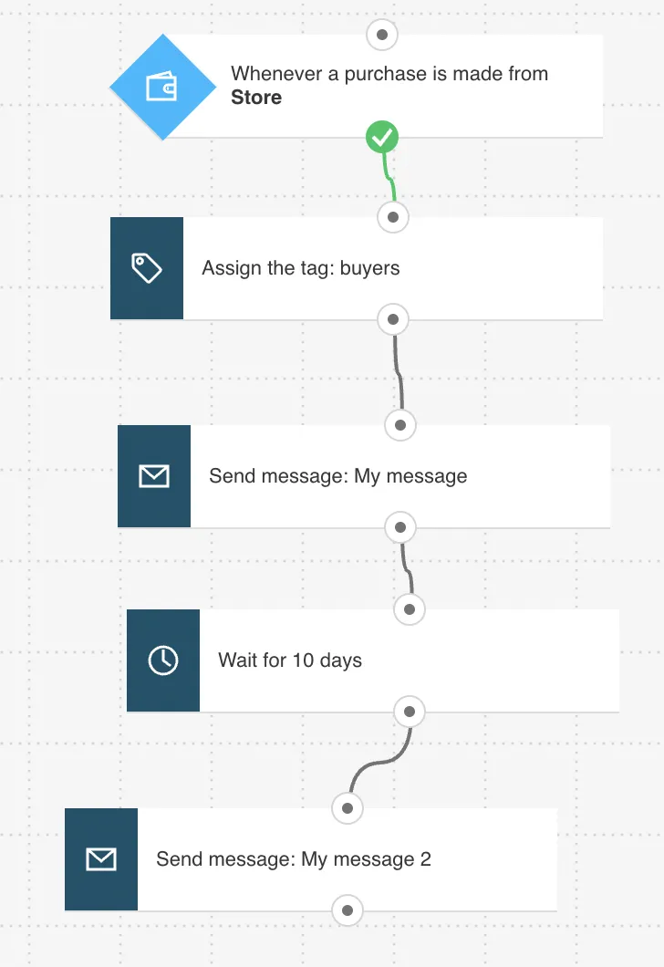 Post-purchase automation workflow showing customer journey from order confirmation through shipping updates, delivery confirmation, review requests, replenishment reminders, and loyalty program engagement
