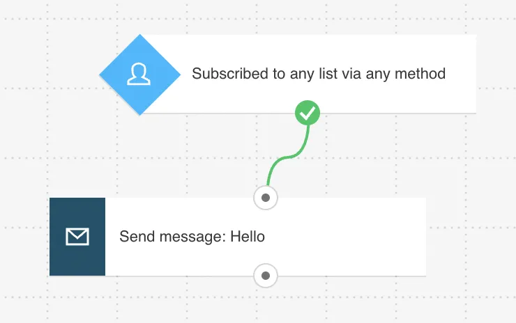 Welcome email series automation workflow diagram showing trigger setup, email sequence timing, and customer onboarding process for ecommerce marketing