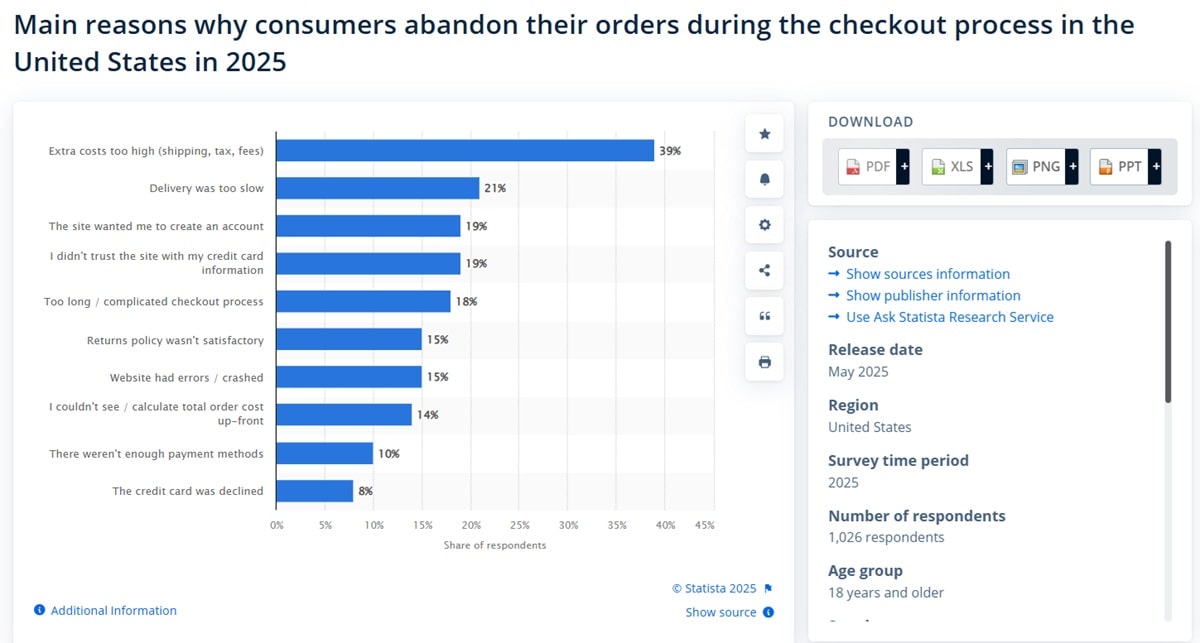 Chart showing top reasons for cart abandonment including unexpected shipping costs, security concerns, and payment issues