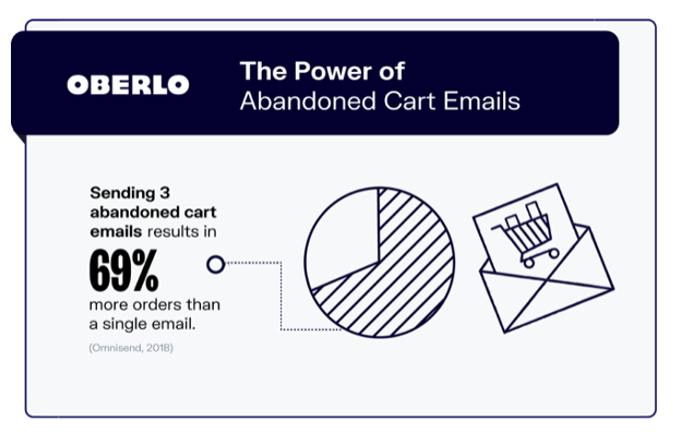Statistics showing optimal timing and frequency for abandoned cart email sequences