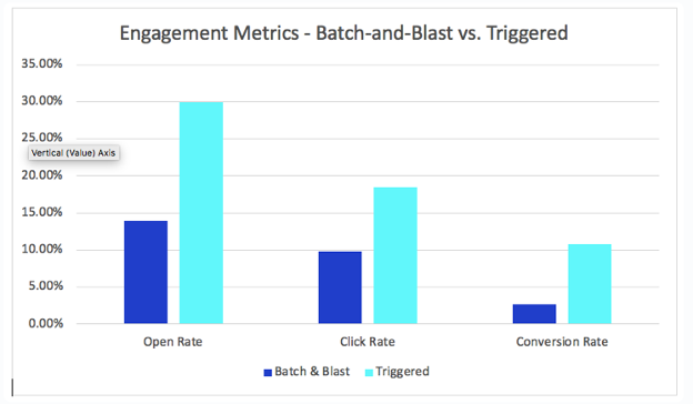 Statistics showing the effectiveness of triggered email campaigns versus regular promotional emails
