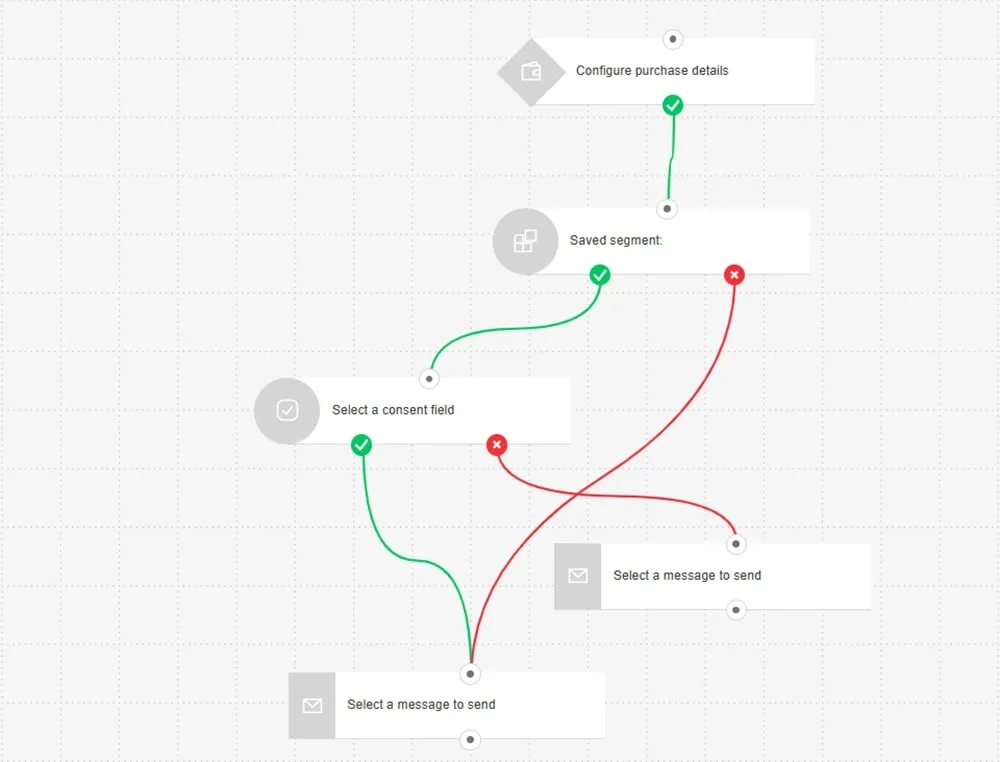 GetResponse automation workflow interface showing GDPR compliance features with consent field conditions for legal email marketing