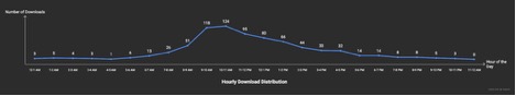 Chart showing cold email send times with peak activity between 10-11 AM and majority sent during business hours