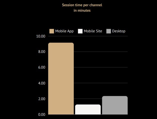 Mobile app engagement statistics showing time spent comparison between app, desktop, and mobile web
