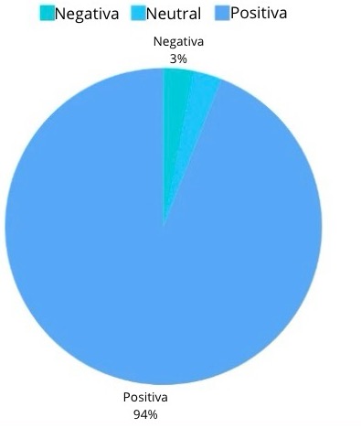 Un gráfico de barras que muestra que el 94% de las reseñas de usuarios de MailerLite son positivas.
