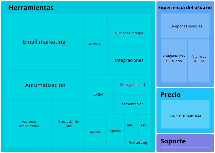 Diagrama con aspectos positivos de MailerLite
